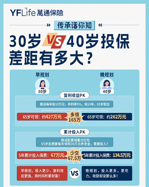 万通提醒30岁和40岁差别竟然这么大