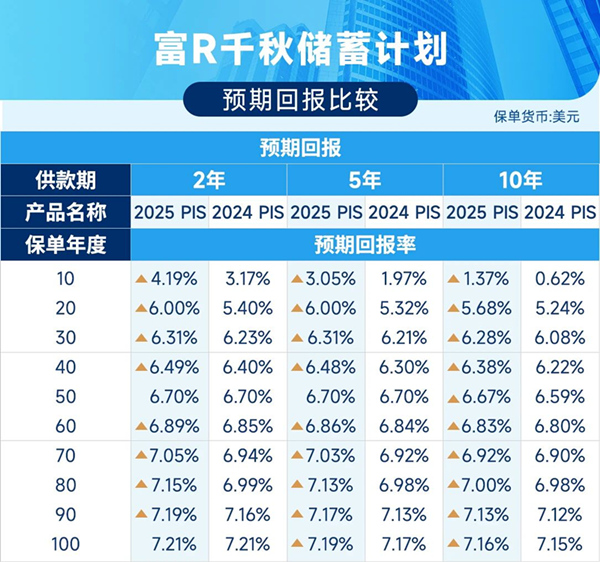 富饶千秋储蓄计划预期回报比较.jpg