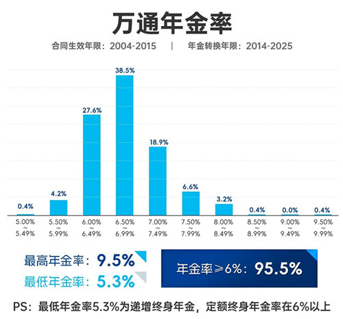 万通年金率.jpg