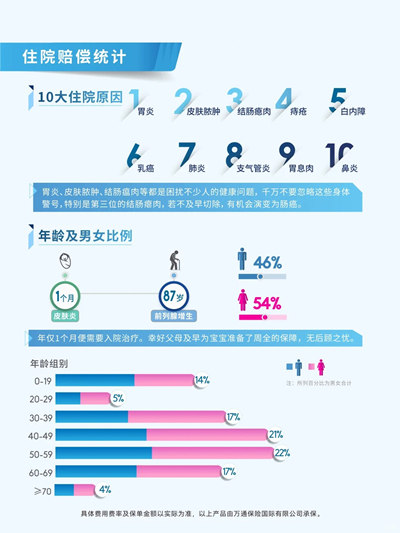 住院统计