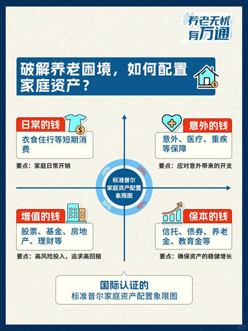 配置家庭资产