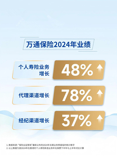 万通保险2024业绩2