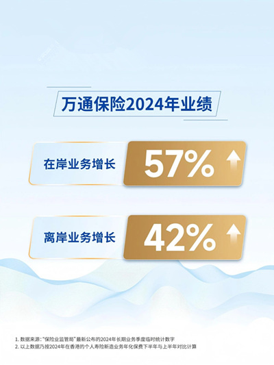 万通保险2024业绩3